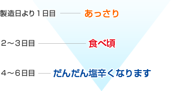 製造日より1日目 あっさり
2~3日目 食べ頃
4~6日目 だんだん塩辛くなります