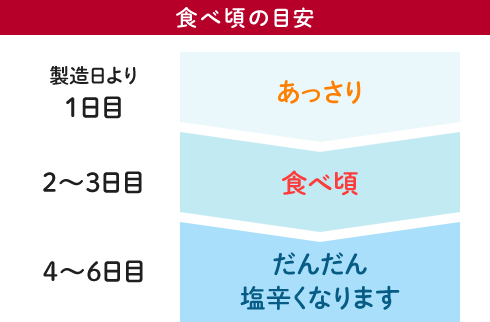 食べ頃の目安 製造日より1日目 あっさり 2～3日目 食べ頃 4～6日目 だんだん塩辛くなります